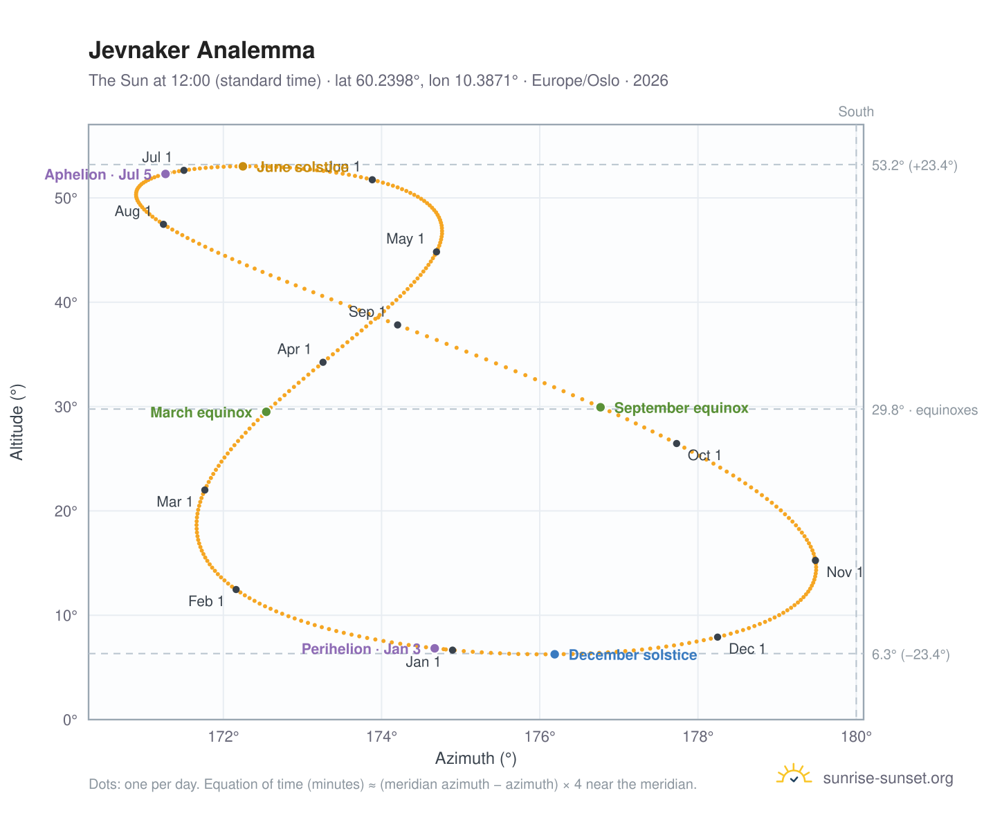 Jevnaker analemma chart: the Sun at 12:00 (standard time) through the year