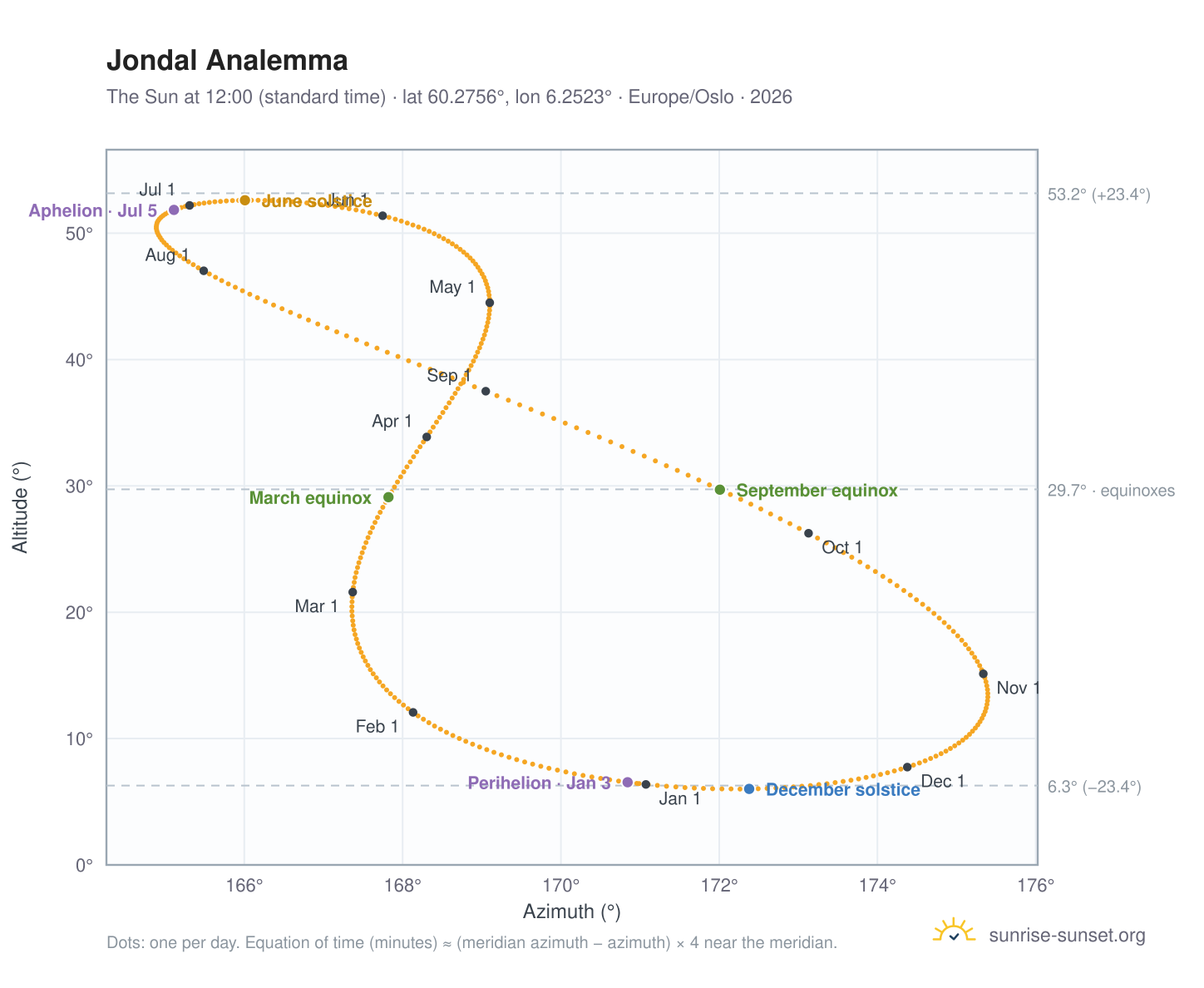 Jondal analemma chart: the Sun at 12:00 (standard time) through the year