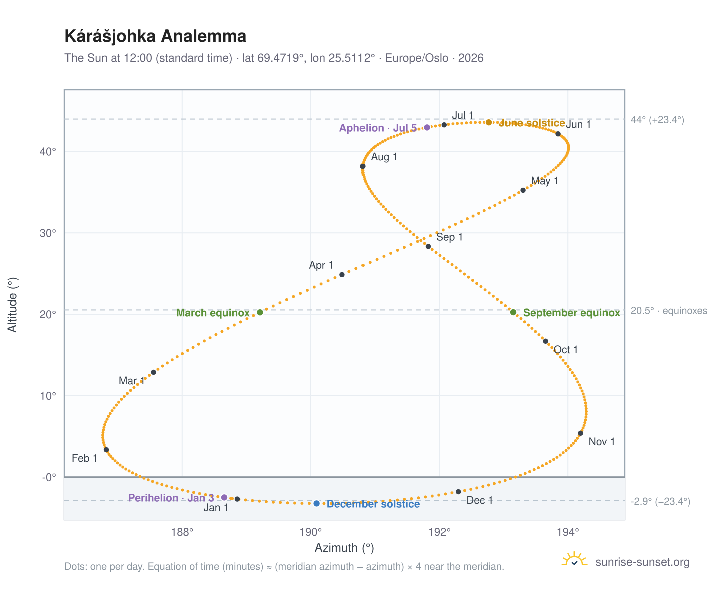 Kárášjohka analemma chart: the Sun at 12:00 (standard time) through the year