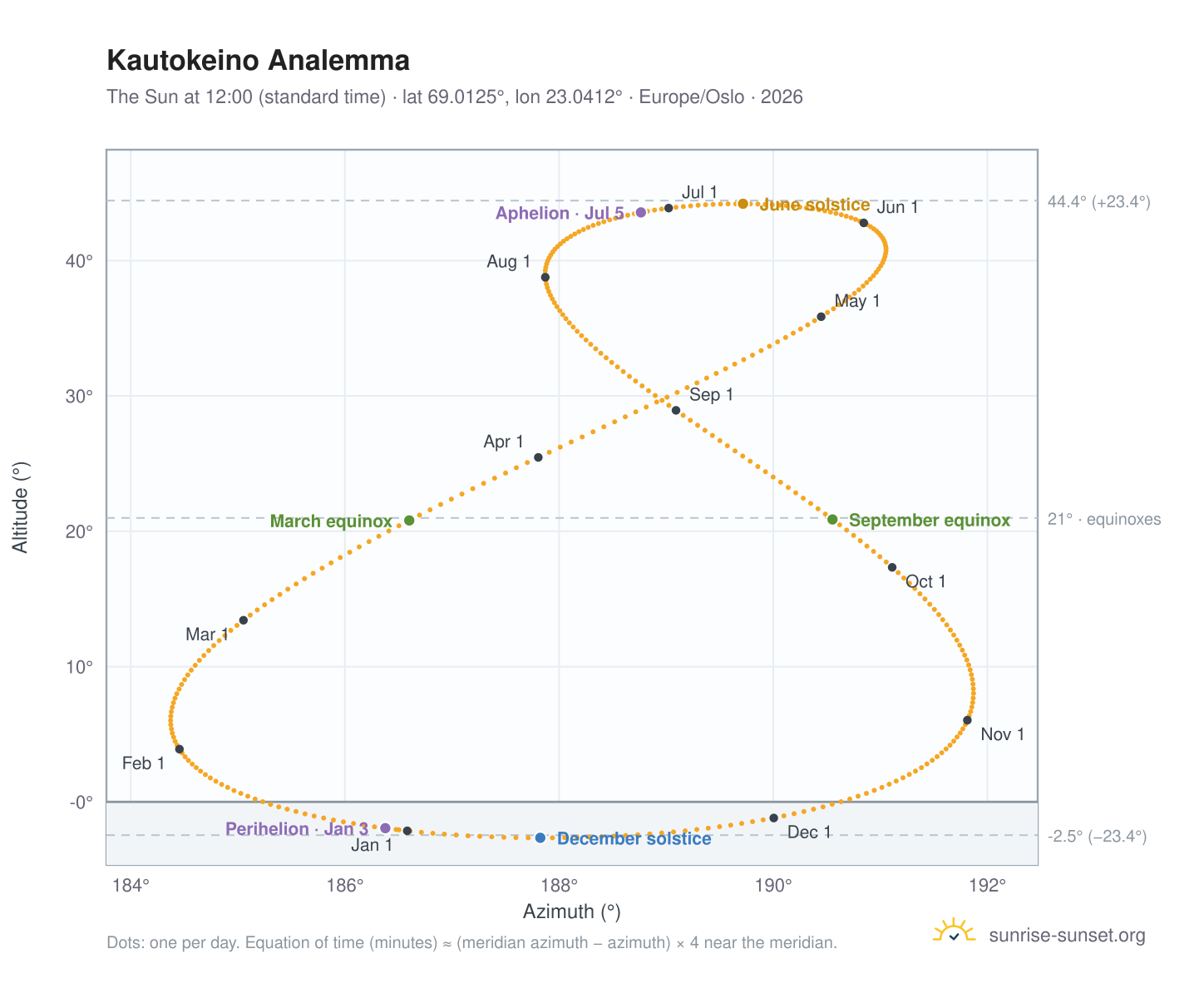 Kautokeino analemma chart: the Sun at 12:00 (standard time) through the year