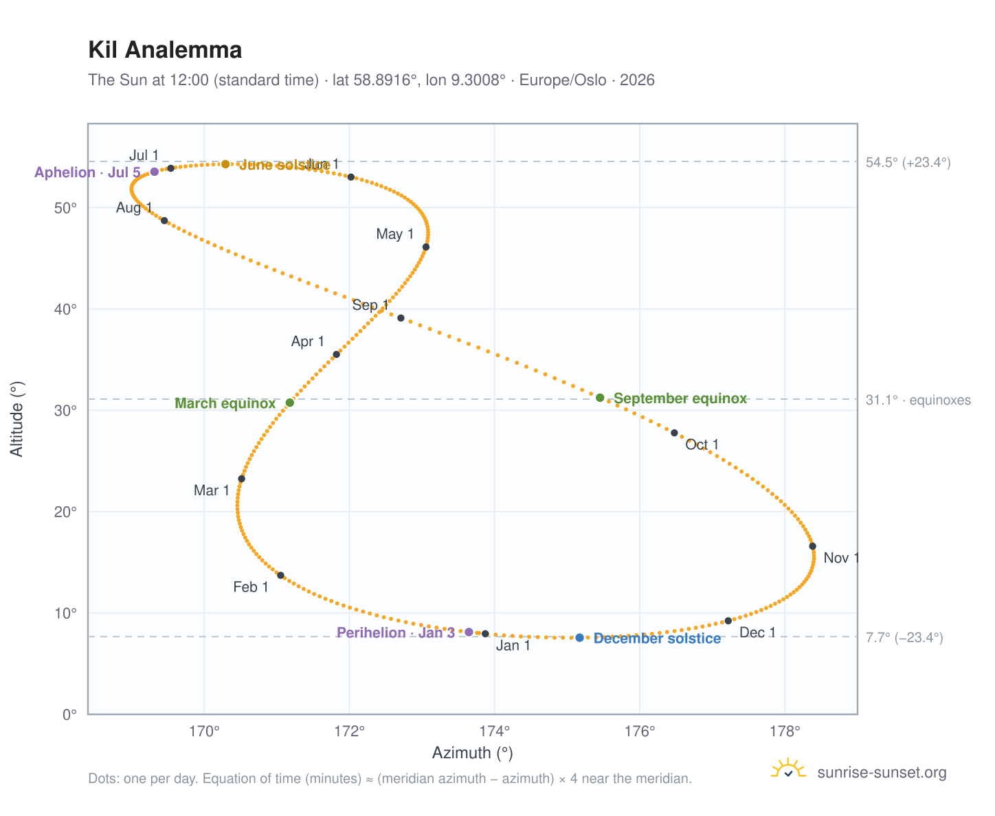 Kil analemma chart: the Sun at 12:00 (standard time) through the year