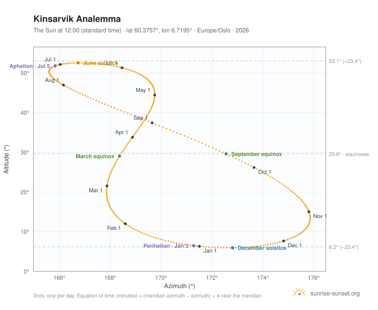 Kinsarvik analemma chart: the Sun at 12:00 (standard time) through the year