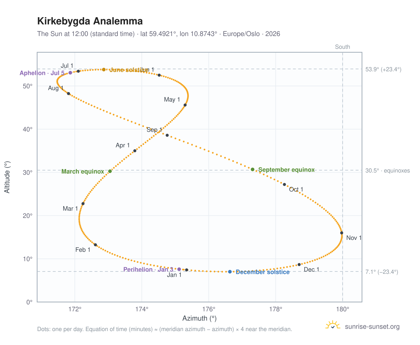 Kirkebygda analemma chart: the Sun at 12:00 (standard time) through the year