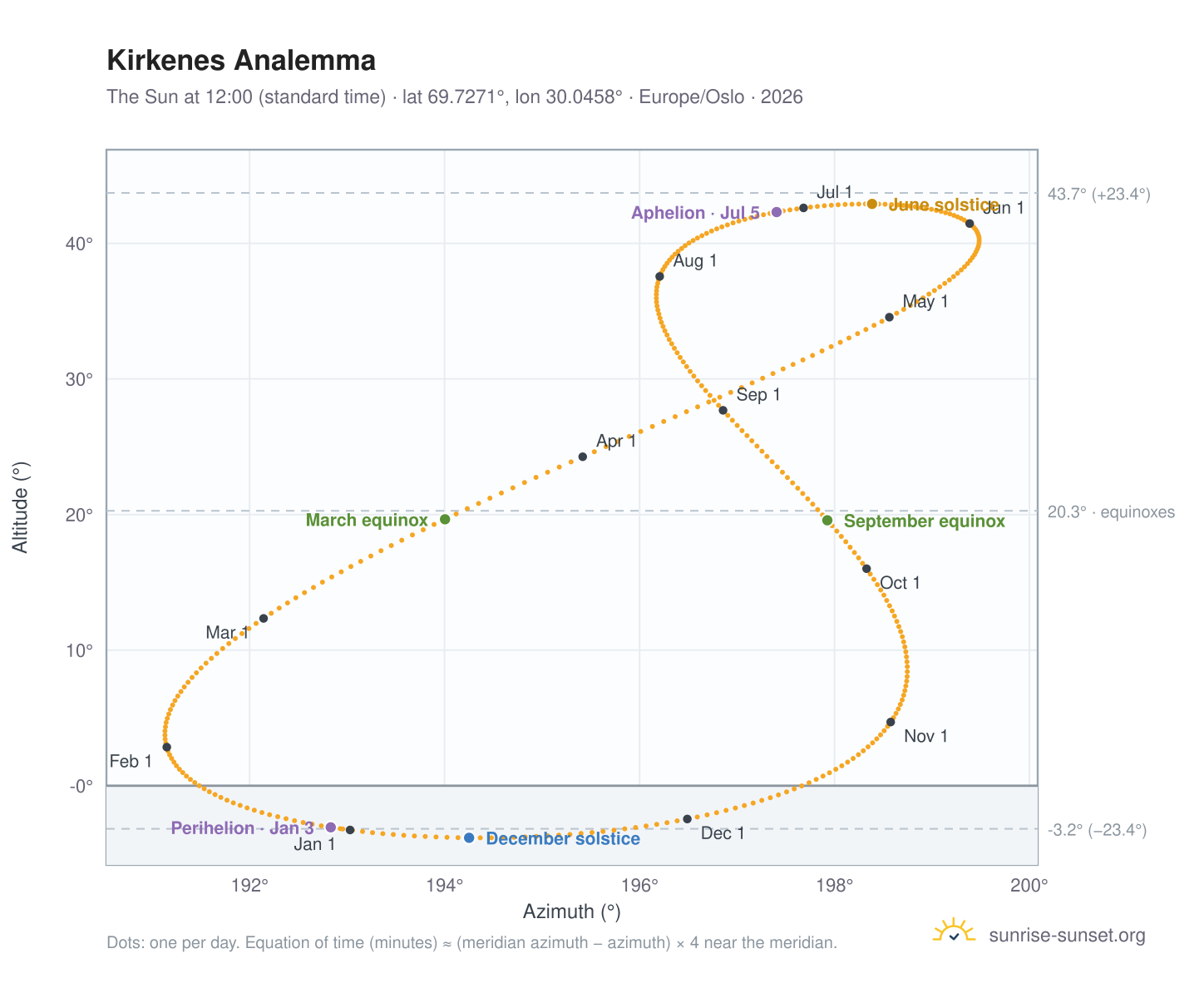 Kirkenes analemma chart: the Sun at 12:00 (standard time) through the year
