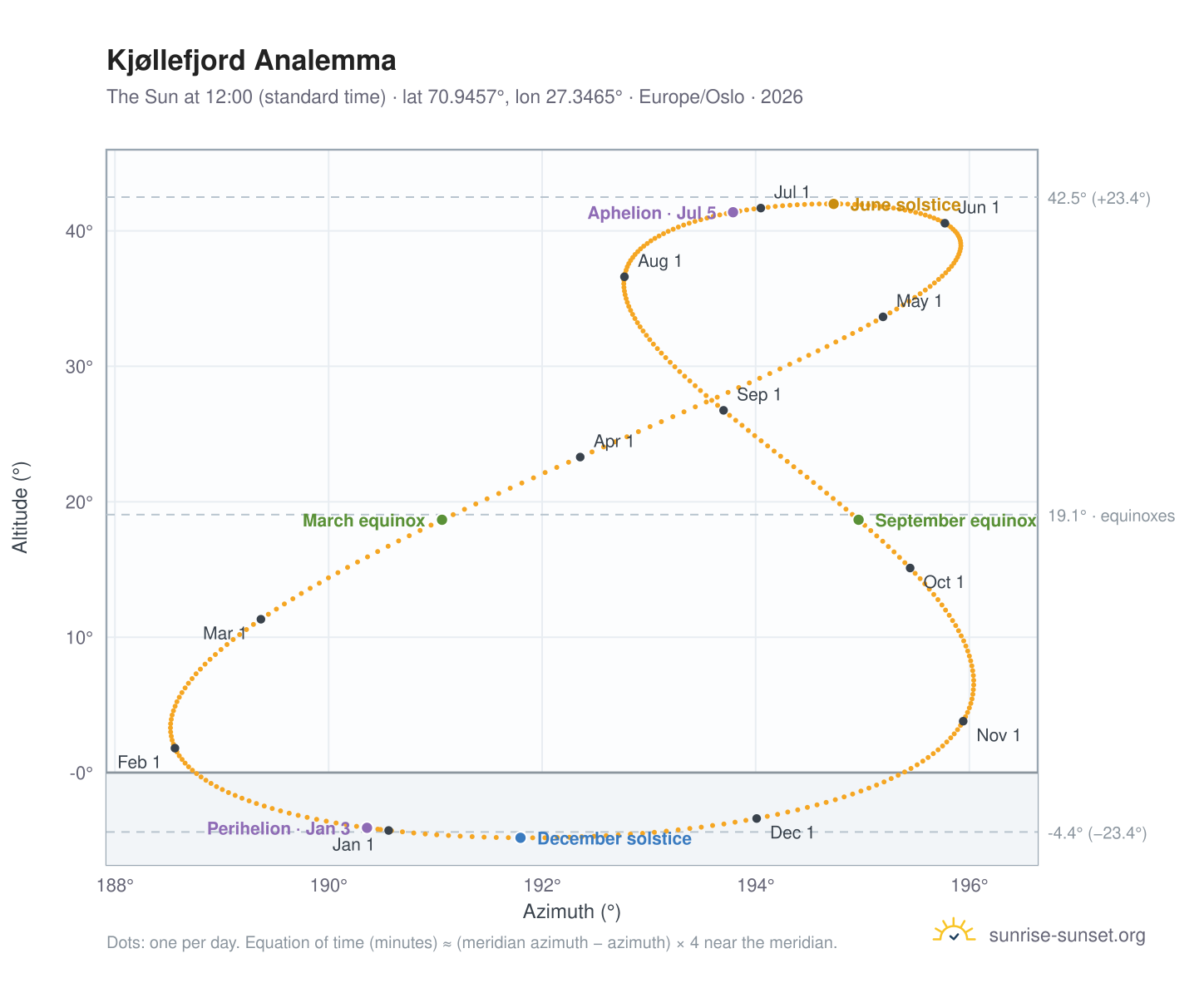 Kjøllefjord analemma chart: the Sun at 12:00 (standard time) through the year