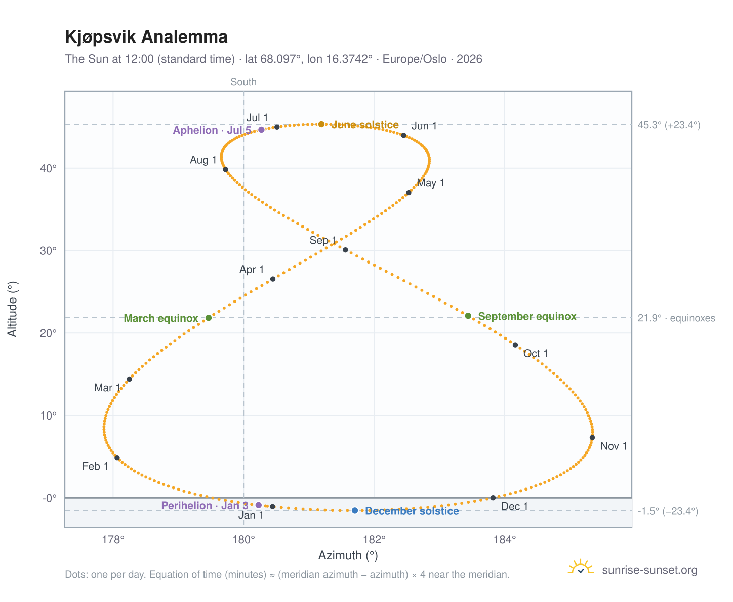 Kjøpsvik analemma chart: the Sun at 12:00 (standard time) through the year