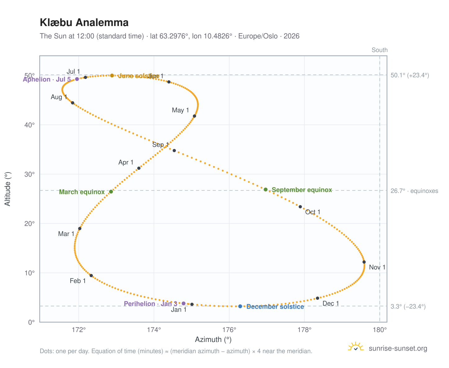 Klæbu analemma chart: the Sun at 12:00 (standard time) through the year