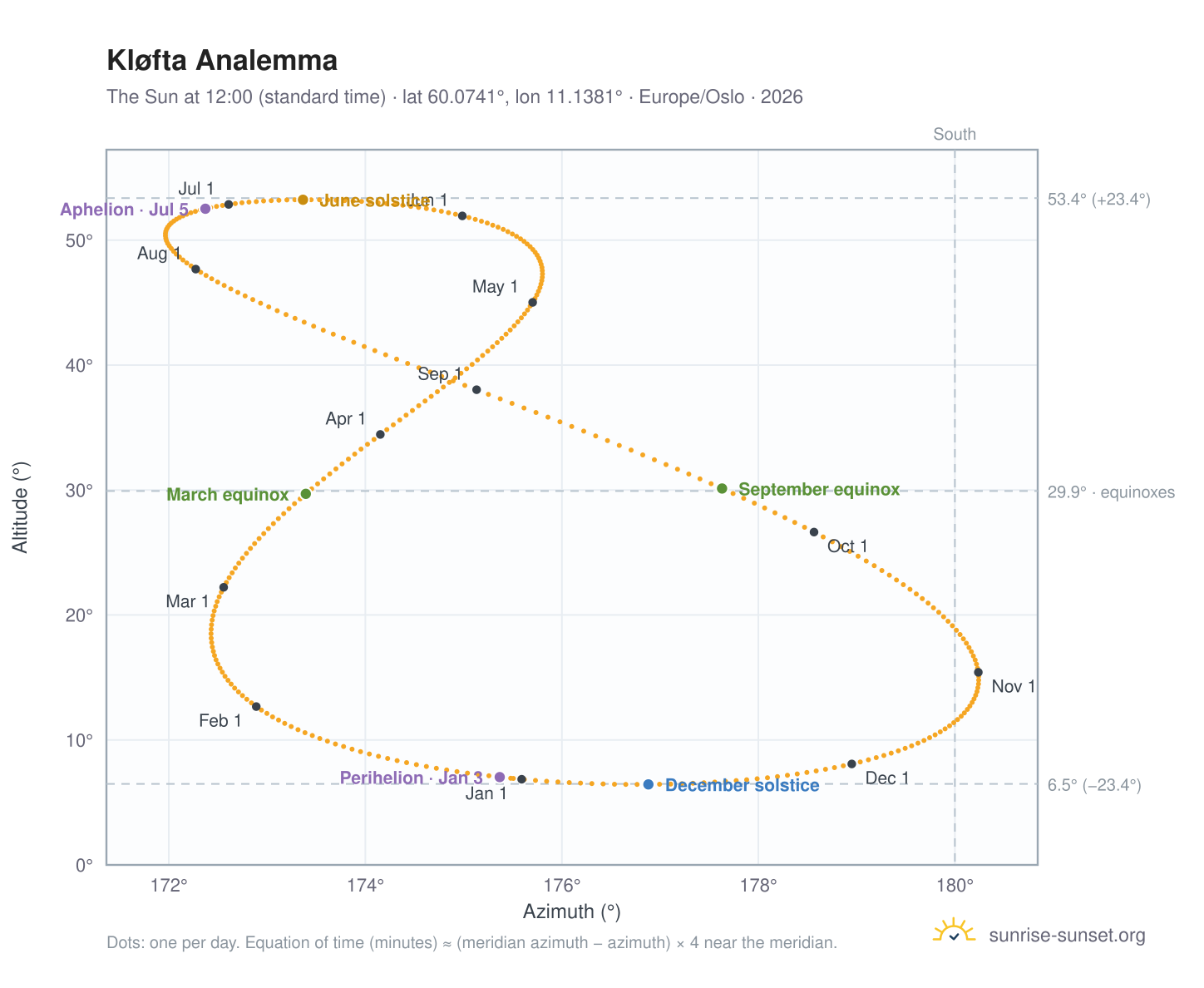 Kløfta analemma chart: the Sun at 12:00 (standard time) through the year