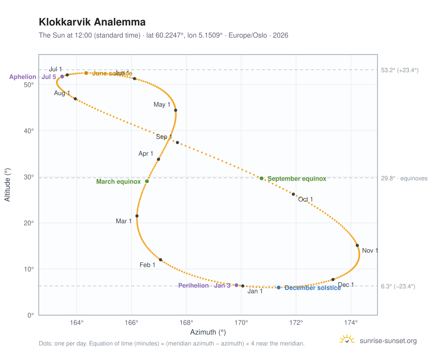 Klokkarvik analemma chart: the Sun at 12:00 (standard time) through the year