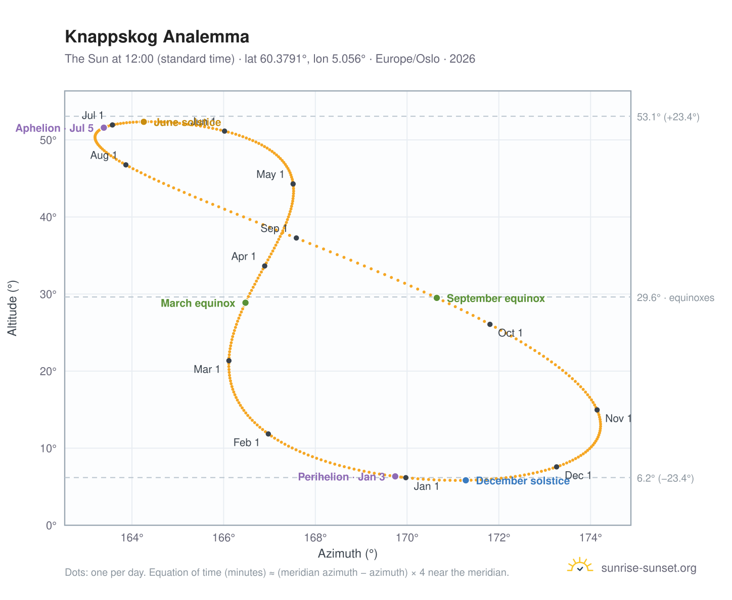 Knappskog analemma chart: the Sun at 12:00 (standard time) through the year