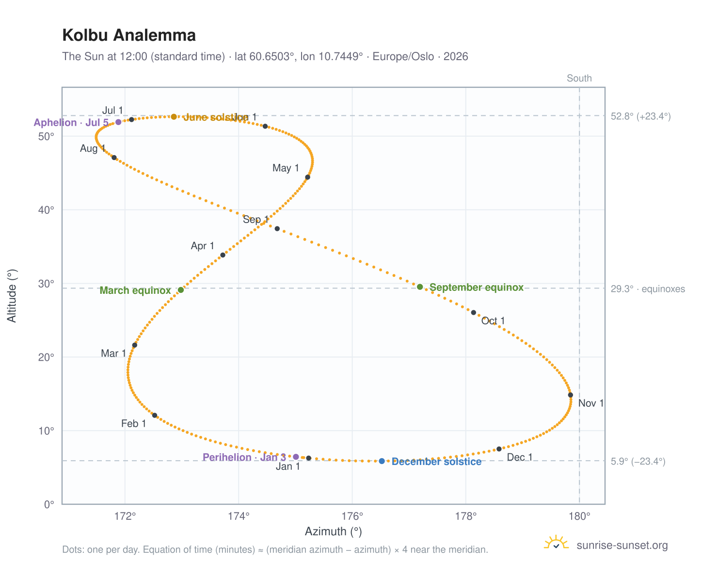Kolbu analemma chart: the Sun at 12:00 (standard time) through the year