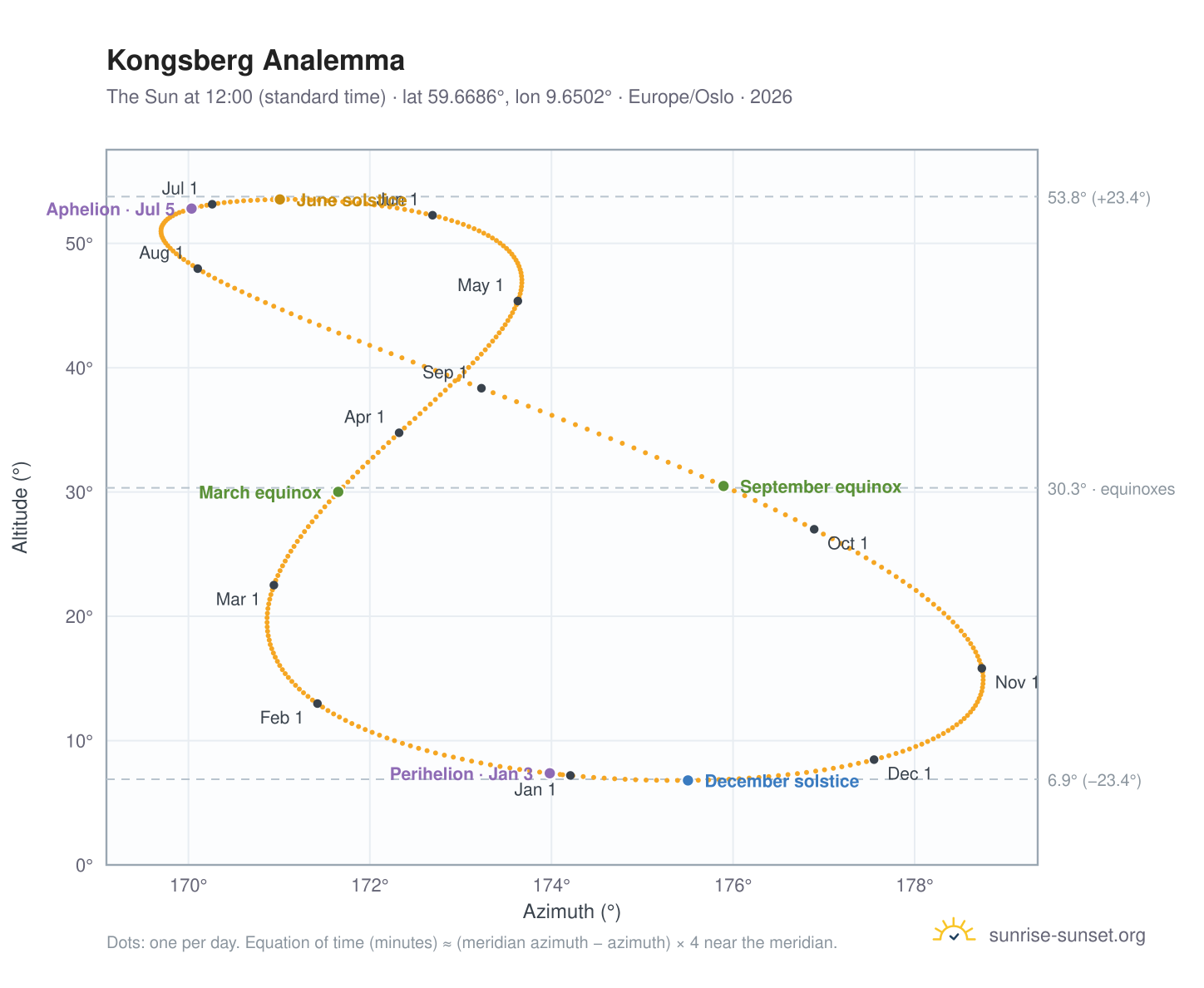 Kongsberg analemma chart: the Sun at 12:00 (standard time) through the year
