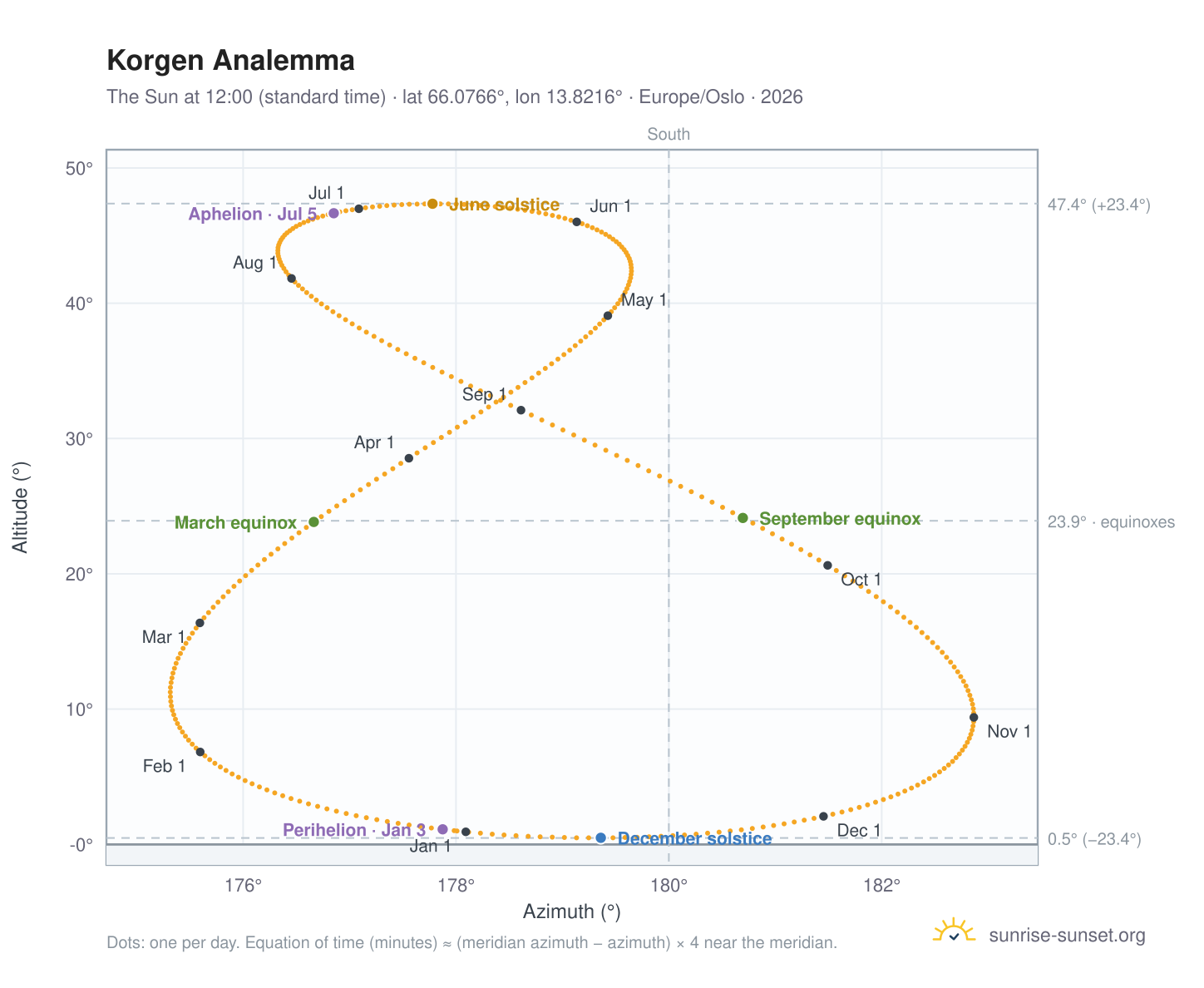Korgen analemma chart: the Sun at 12:00 (standard time) through the year