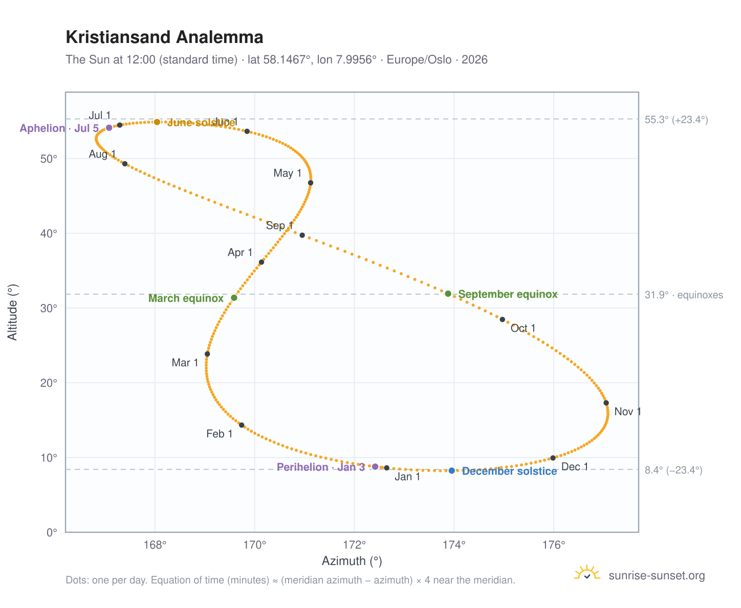 Kristiansand analemma chart: the Sun at 12:00 (standard time) through the year