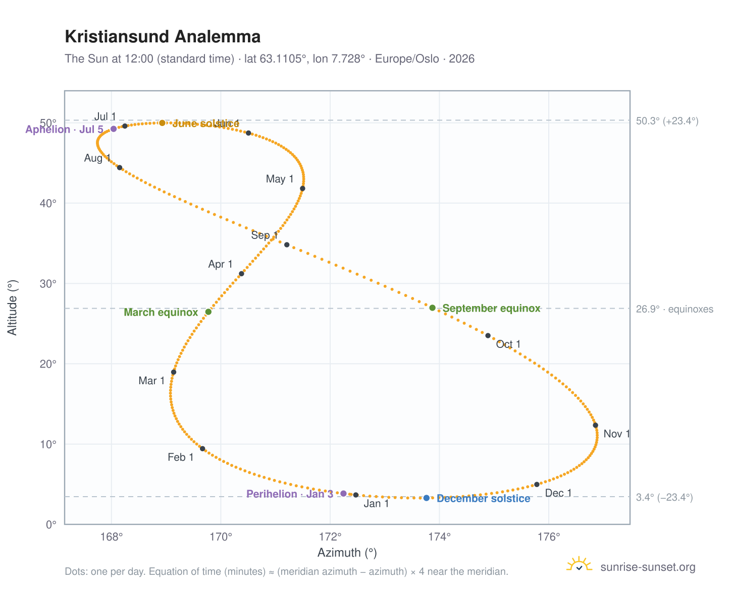 Kristiansund analemma chart: the Sun at 12:00 (standard time) through the year