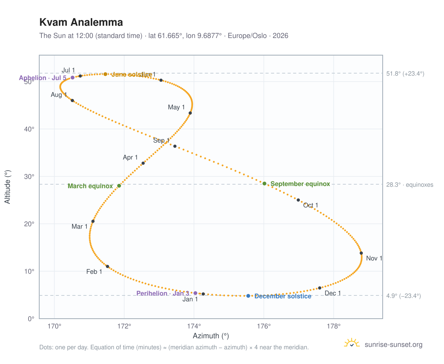 Kvam analemma chart: the Sun at 12:00 (standard time) through the year