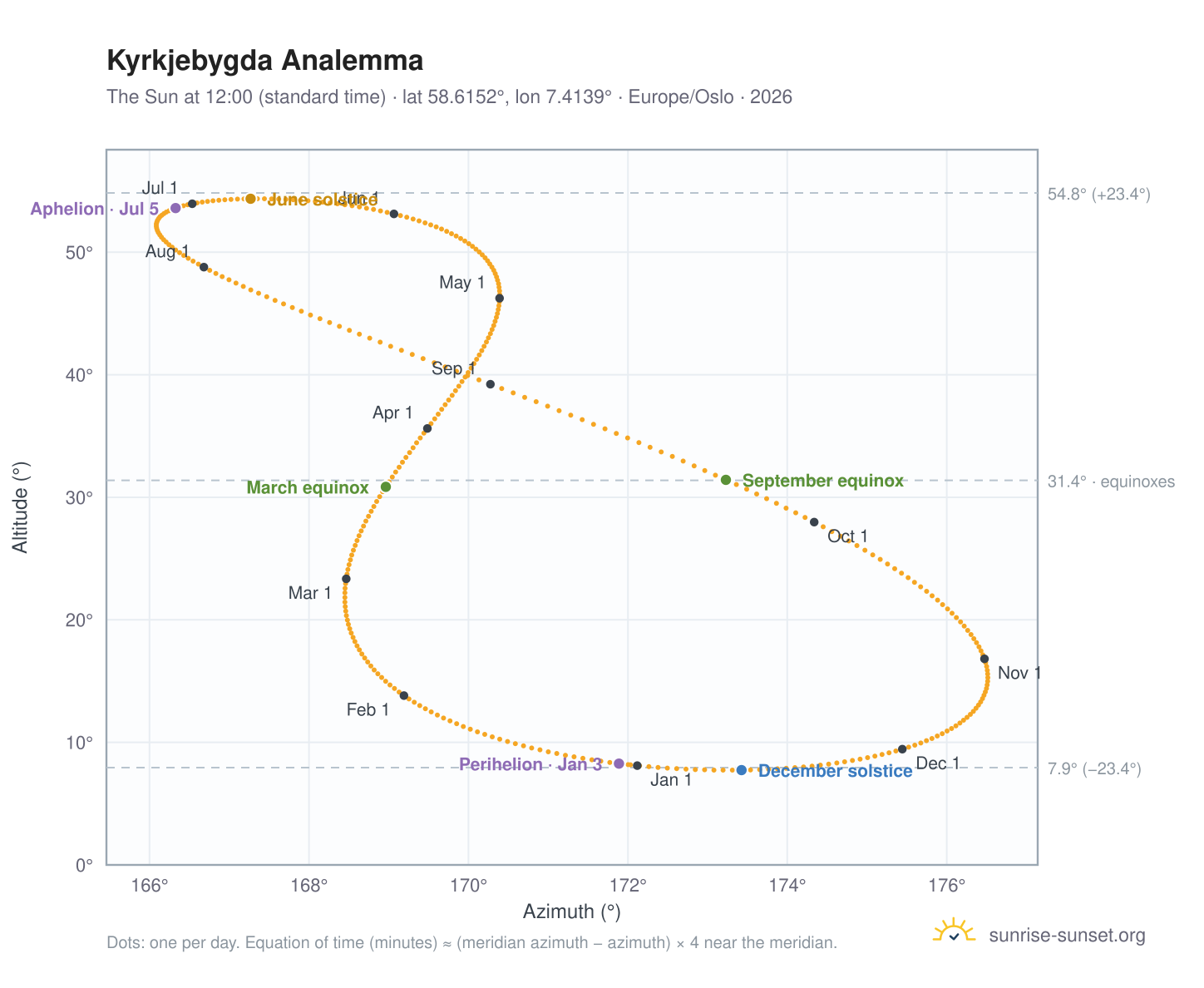 Kyrkjebygda analemma chart: the Sun at 12:00 (standard time) through the year