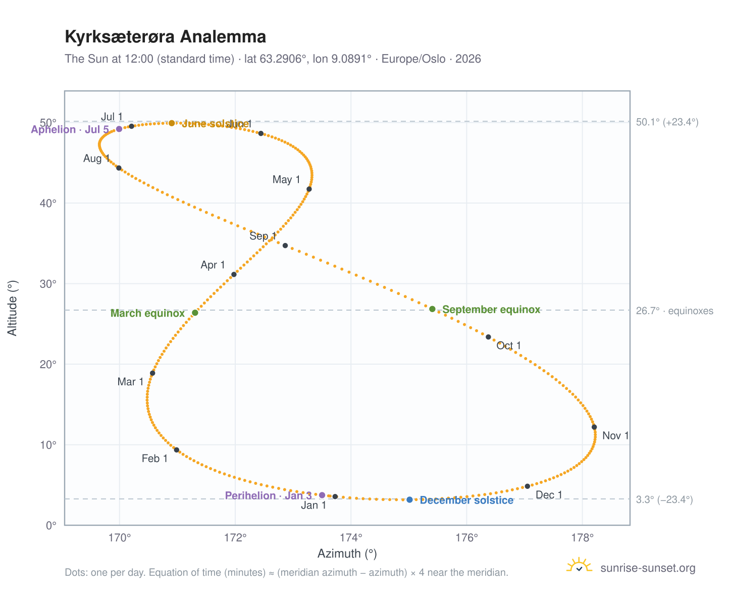 Kyrksæterøra analemma chart: the Sun at 12:00 (standard time) through the year