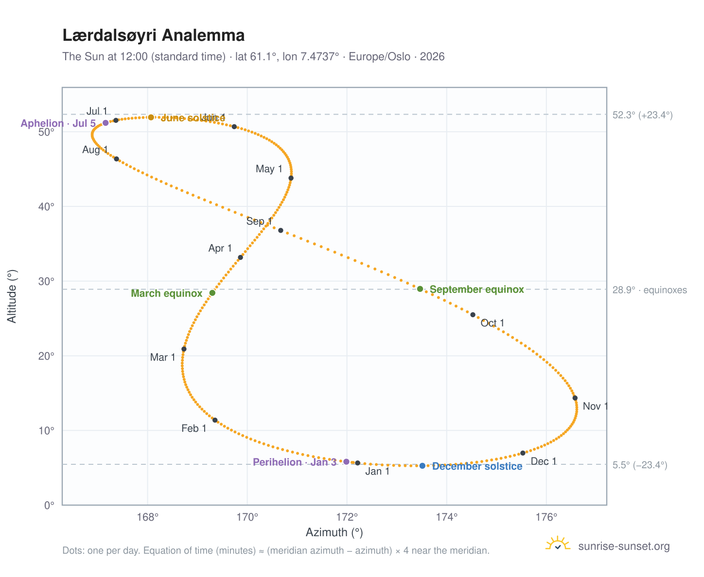Lærdalsøyri analemma chart: the Sun at 12:00 (standard time) through the year