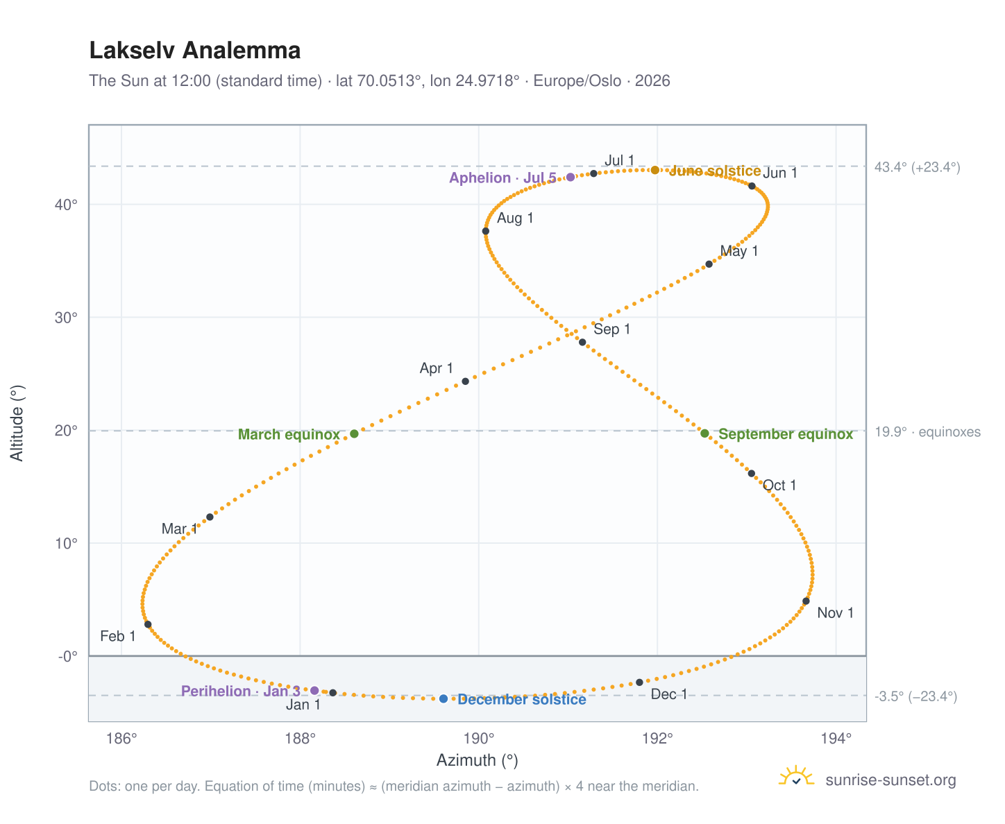 Lakselv analemma chart: the Sun at 12:00 (standard time) through the year