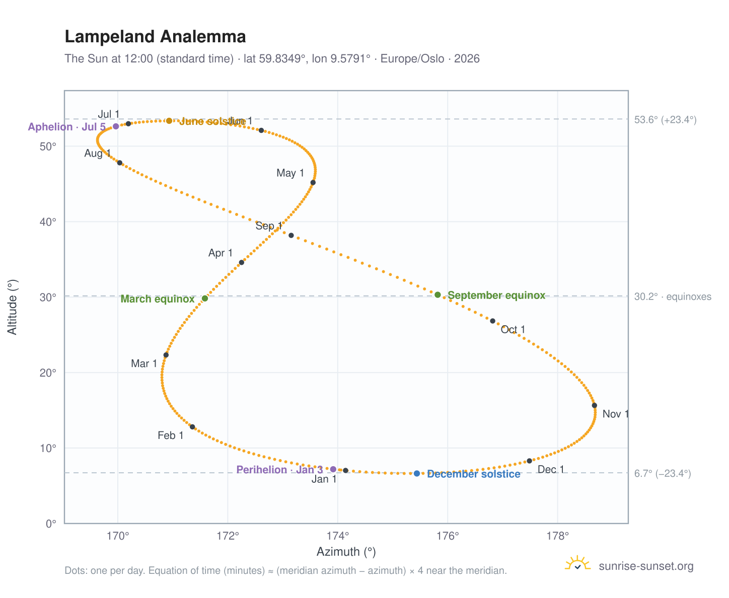 Lampeland analemma chart: the Sun at 12:00 (standard time) through the year
