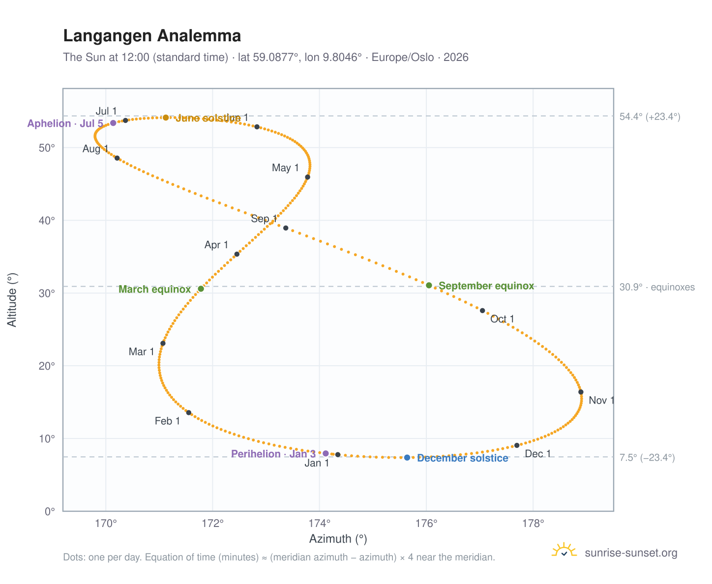 Langangen analemma chart: the Sun at 12:00 (standard time) through the year