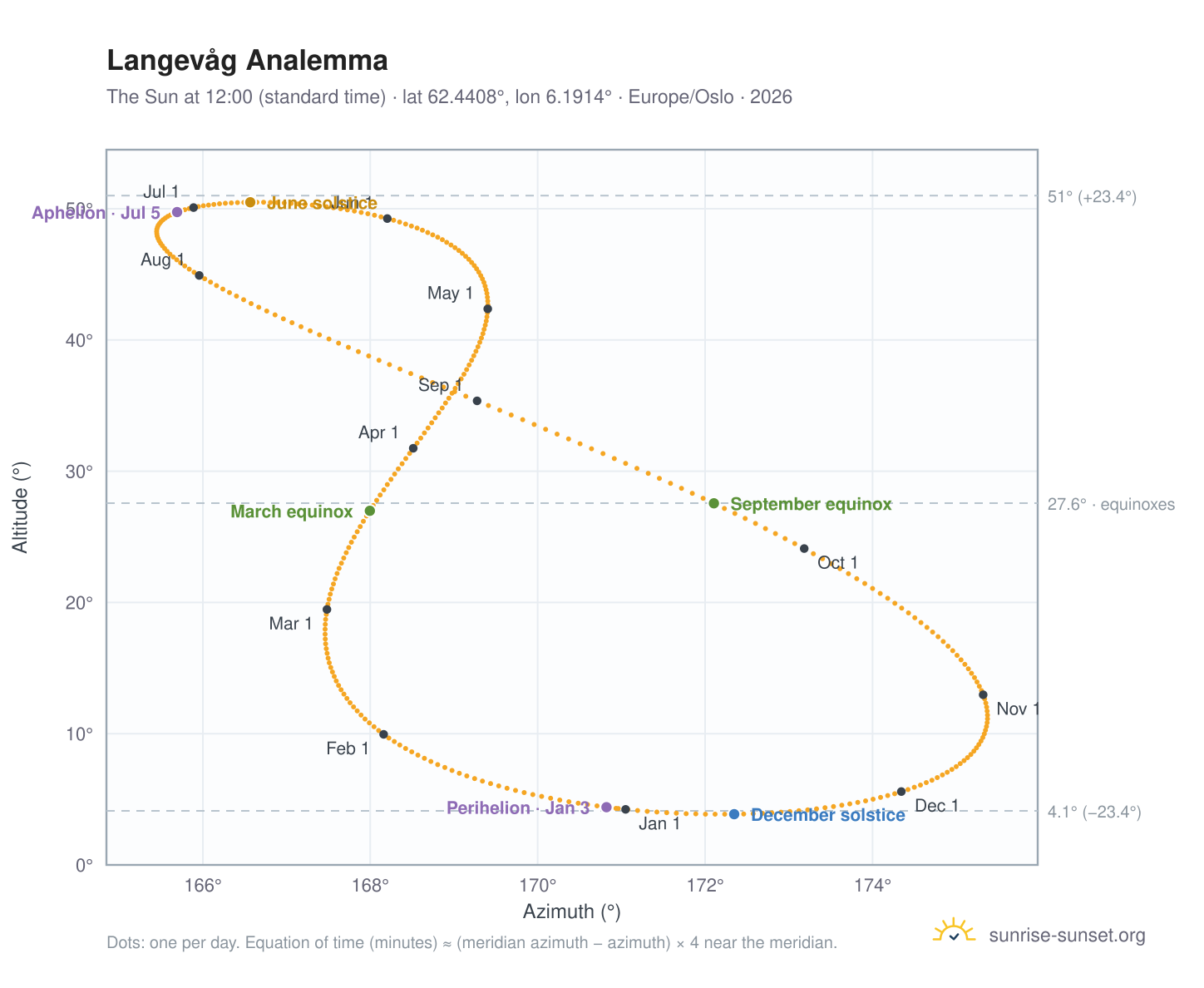 Langevåg analemma chart: the Sun at 12:00 (standard time) through the year