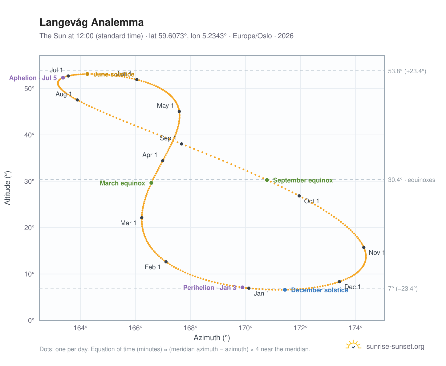 Langevåg analemma chart: the Sun at 12:00 (standard time) through the year