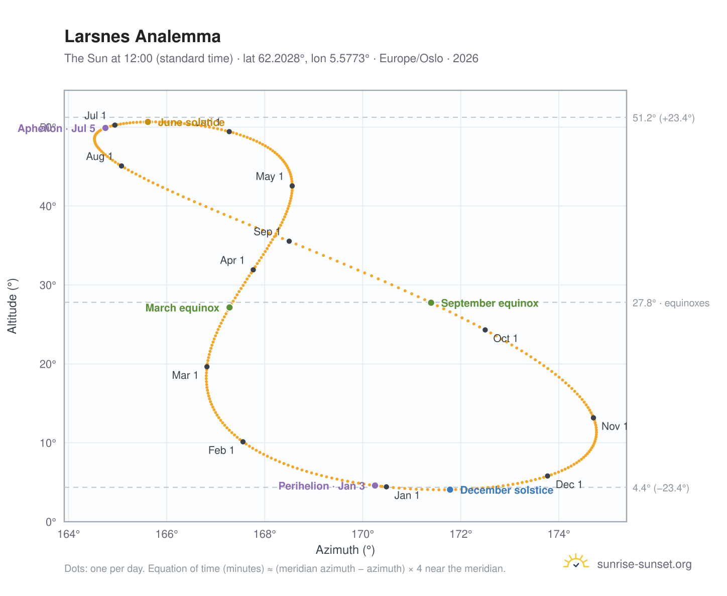 Larsnes analemma chart: the Sun at 12:00 (standard time) through the year