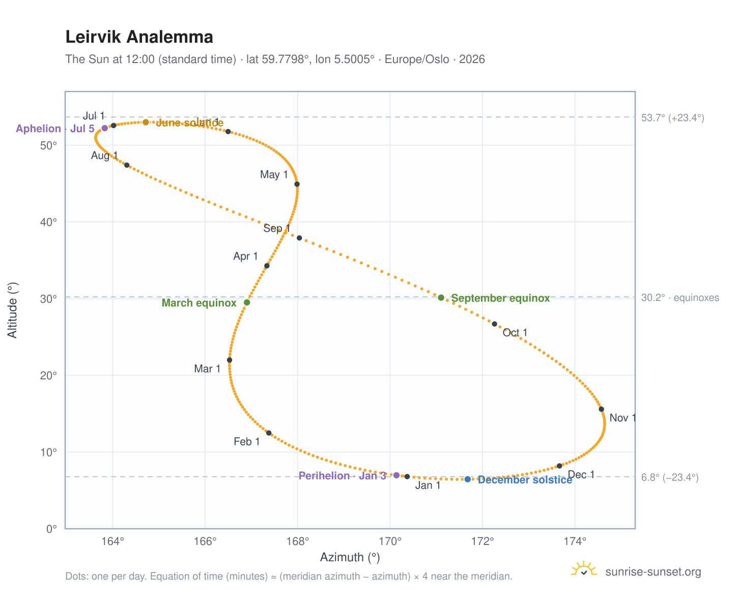 Leirvik analemma chart: the Sun at 12:00 (standard time) through the year