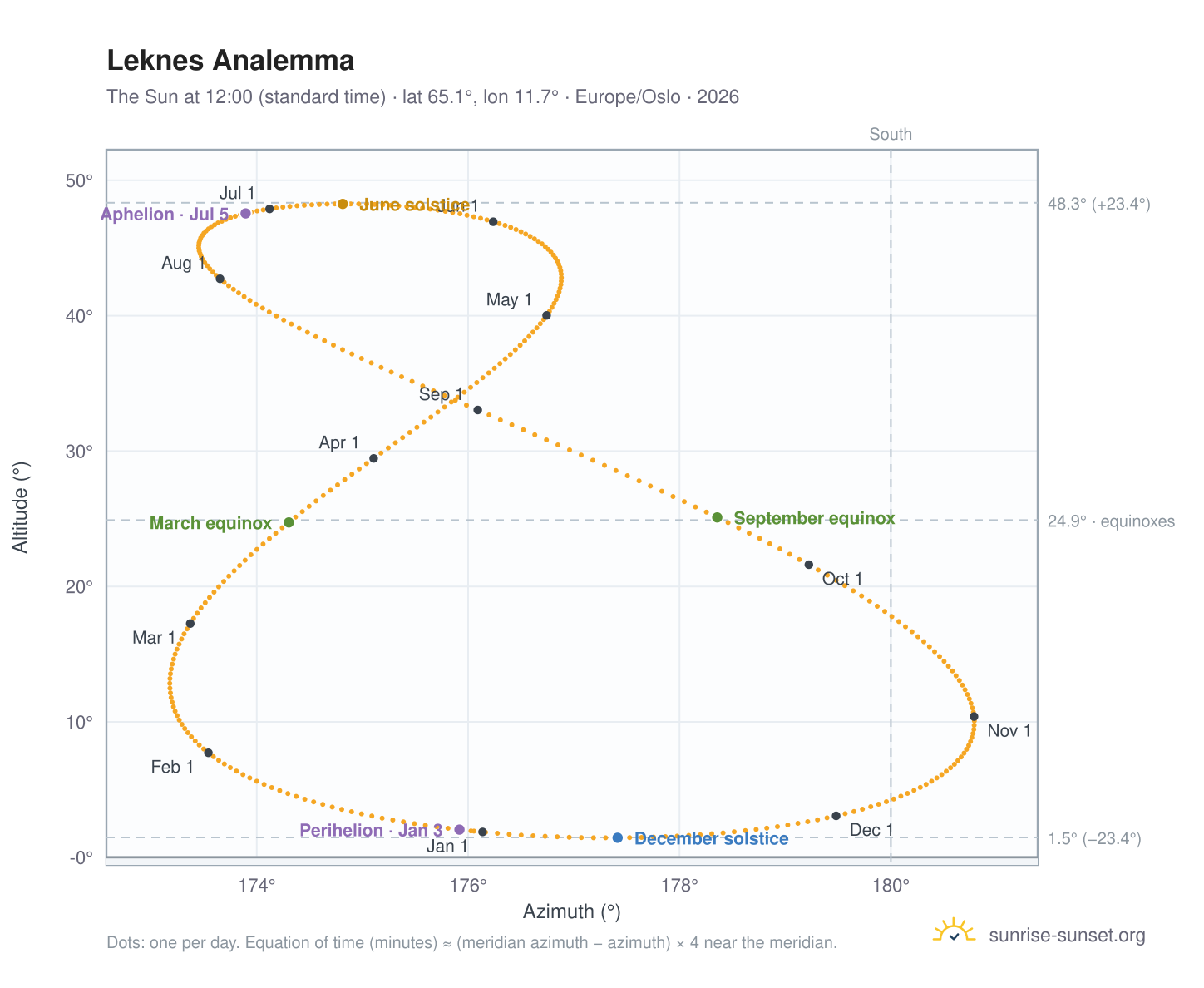 Leknes analemma chart: the Sun at 12:00 (standard time) through the year