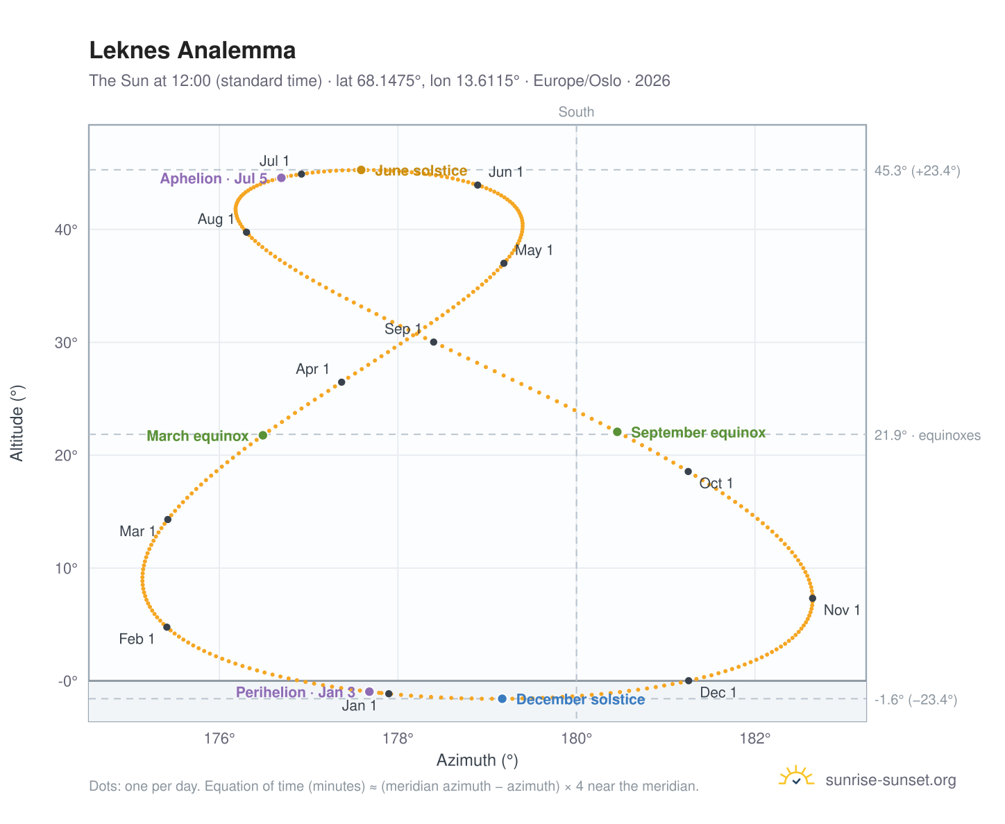 Leknes analemma chart: the Sun at 12:00 (standard time) through the year
