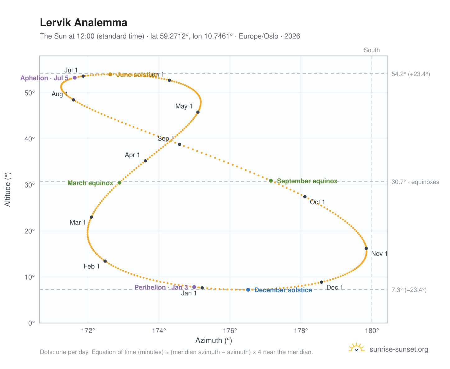 Lervik analemma chart: the Sun at 12:00 (standard time) through the year