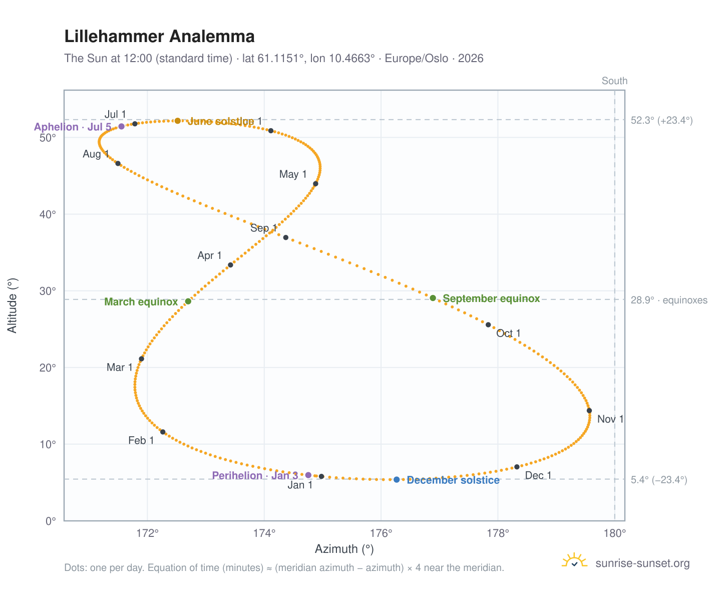 Lillehammer analemma chart: the Sun at 12:00 (standard time) through the year