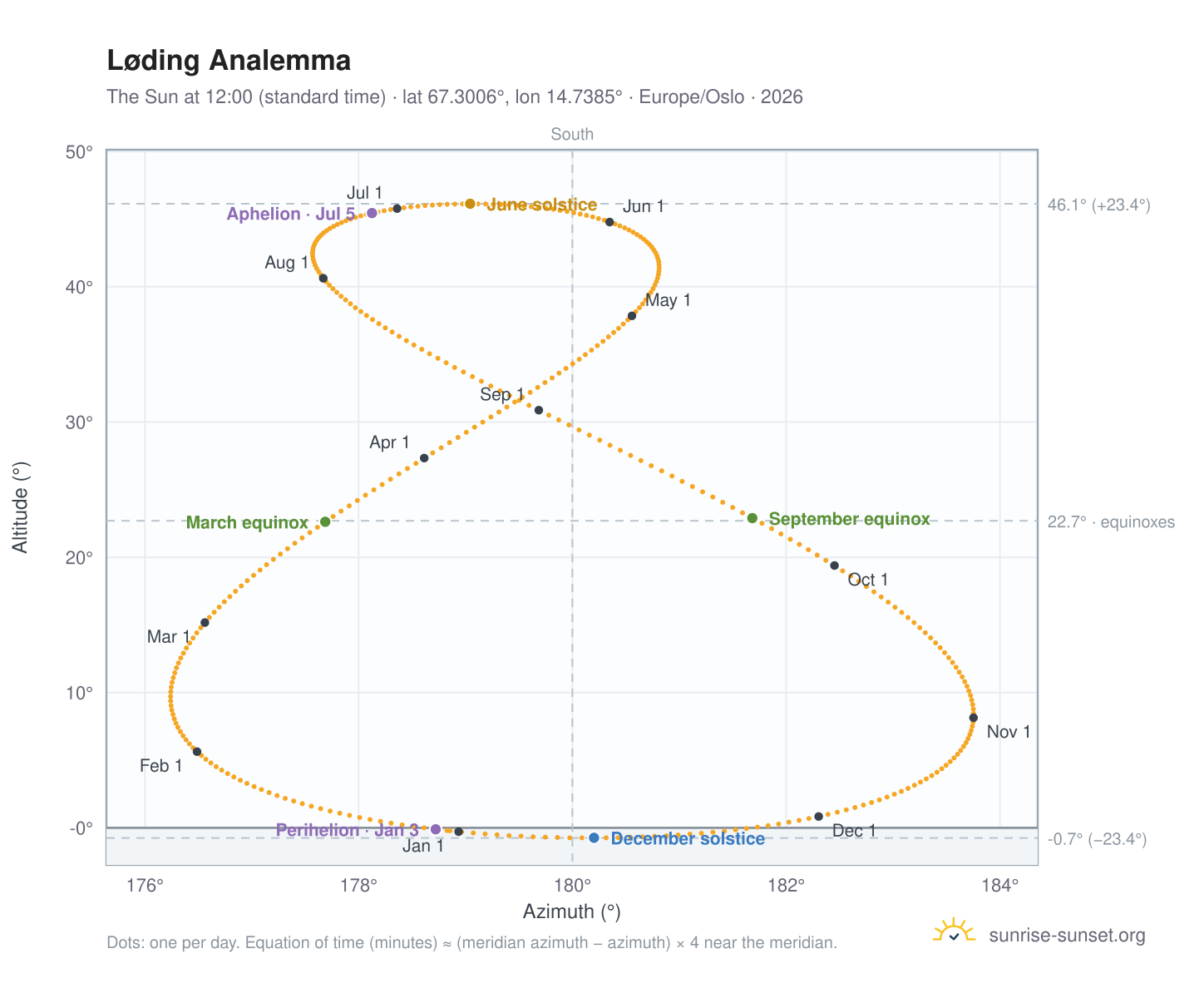 Løding analemma chart: the Sun at 12:00 (standard time) through the year