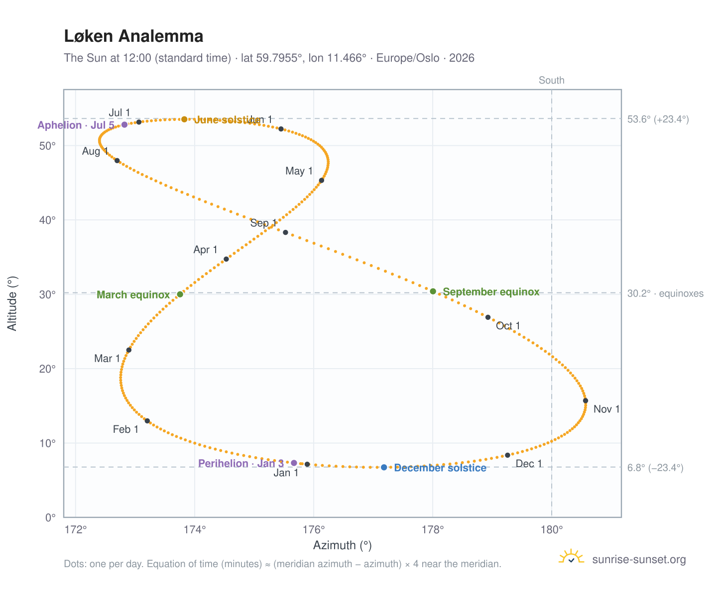 Løken analemma chart: the Sun at 12:00 (standard time) through the year