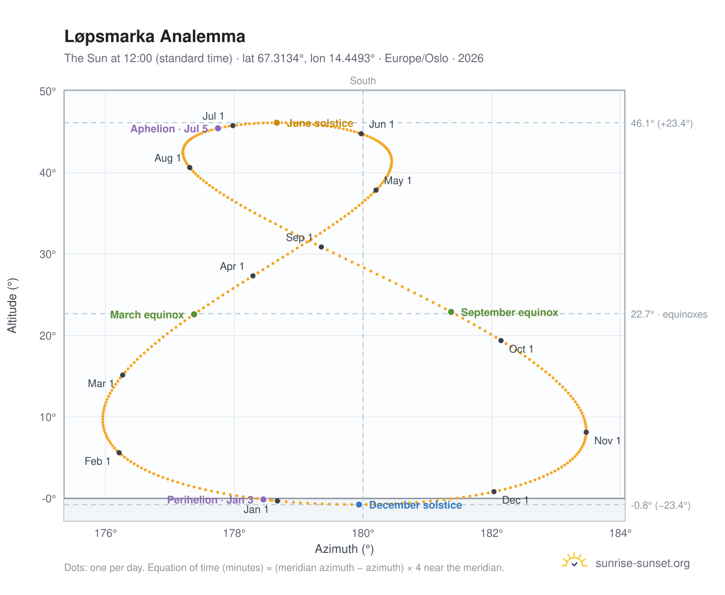 Løpsmarka analemma chart: the Sun at 12:00 (standard time) through the year