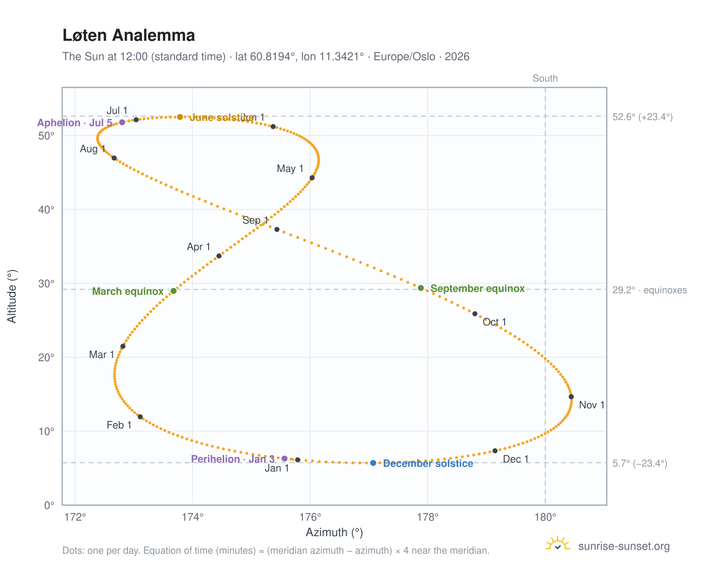 Løten analemma chart: the Sun at 12:00 (standard time) through the year