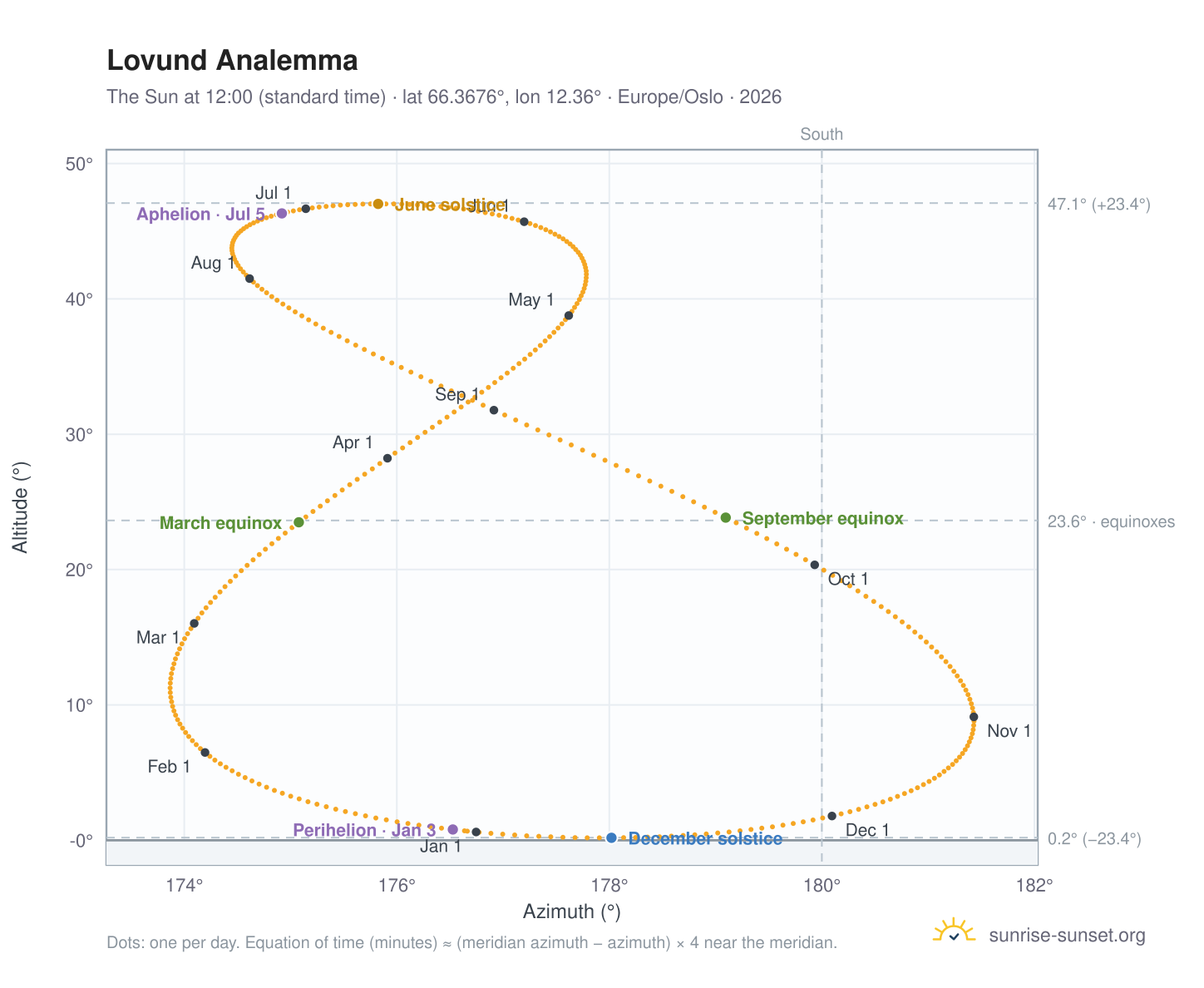 Lovund analemma chart: the Sun at 12:00 (standard time) through the year