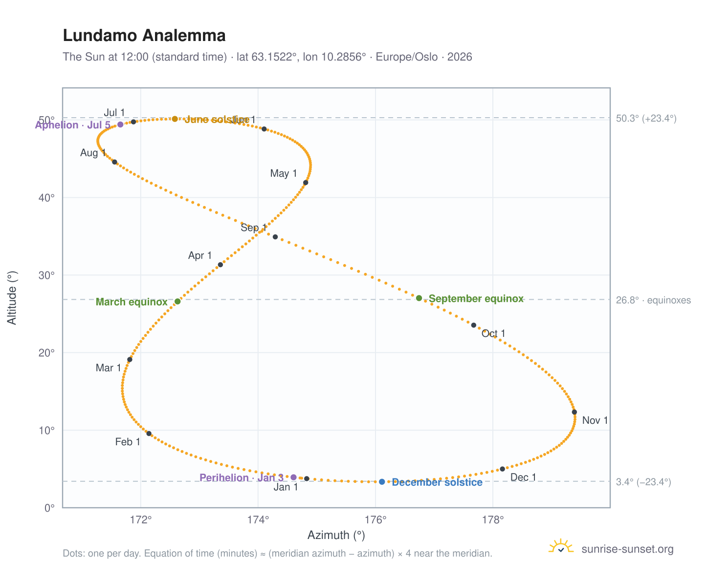 Lundamo analemma chart: the Sun at 12:00 (standard time) through the year