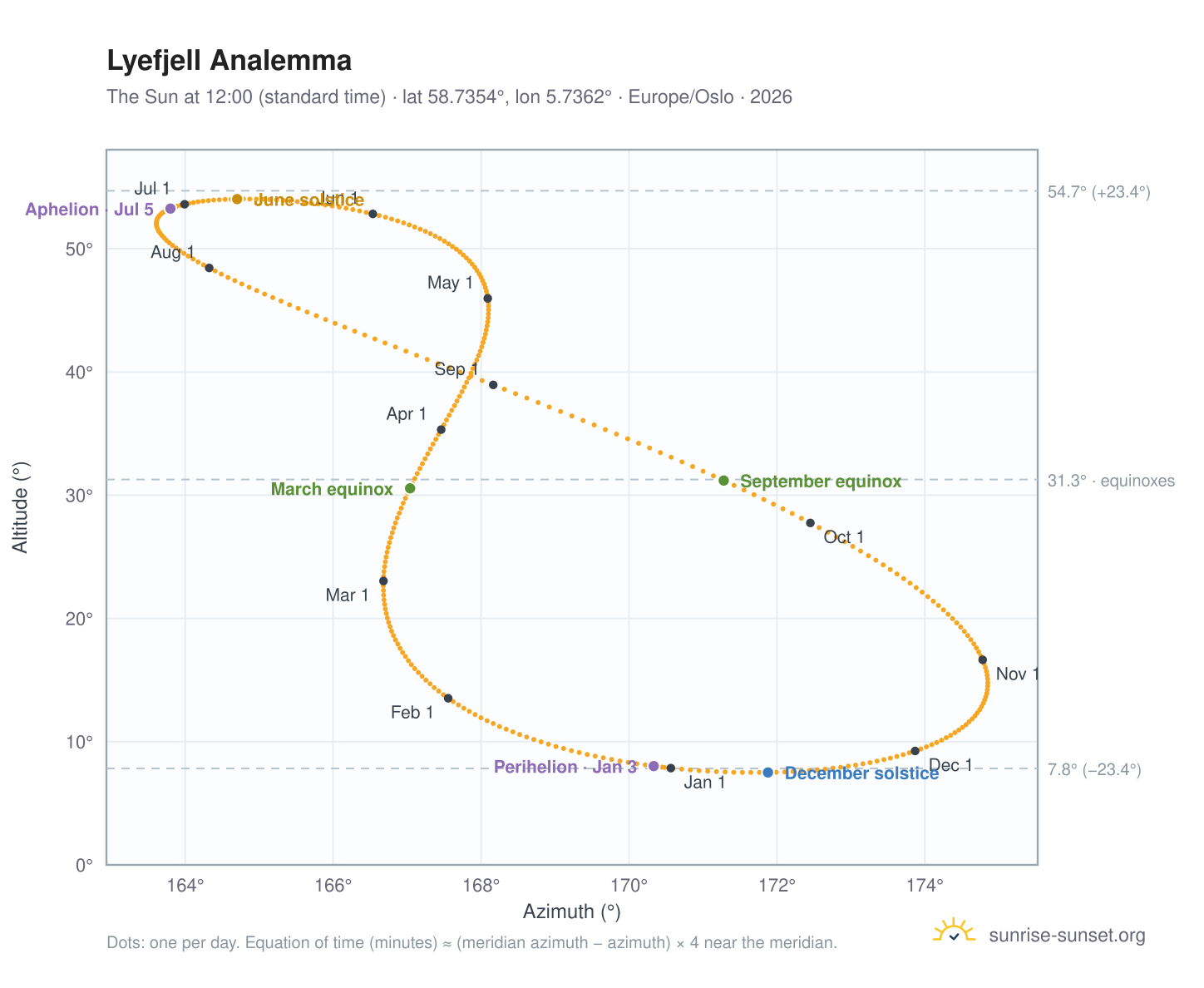 Lyefjell analemma chart: the Sun at 12:00 (standard time) through the year