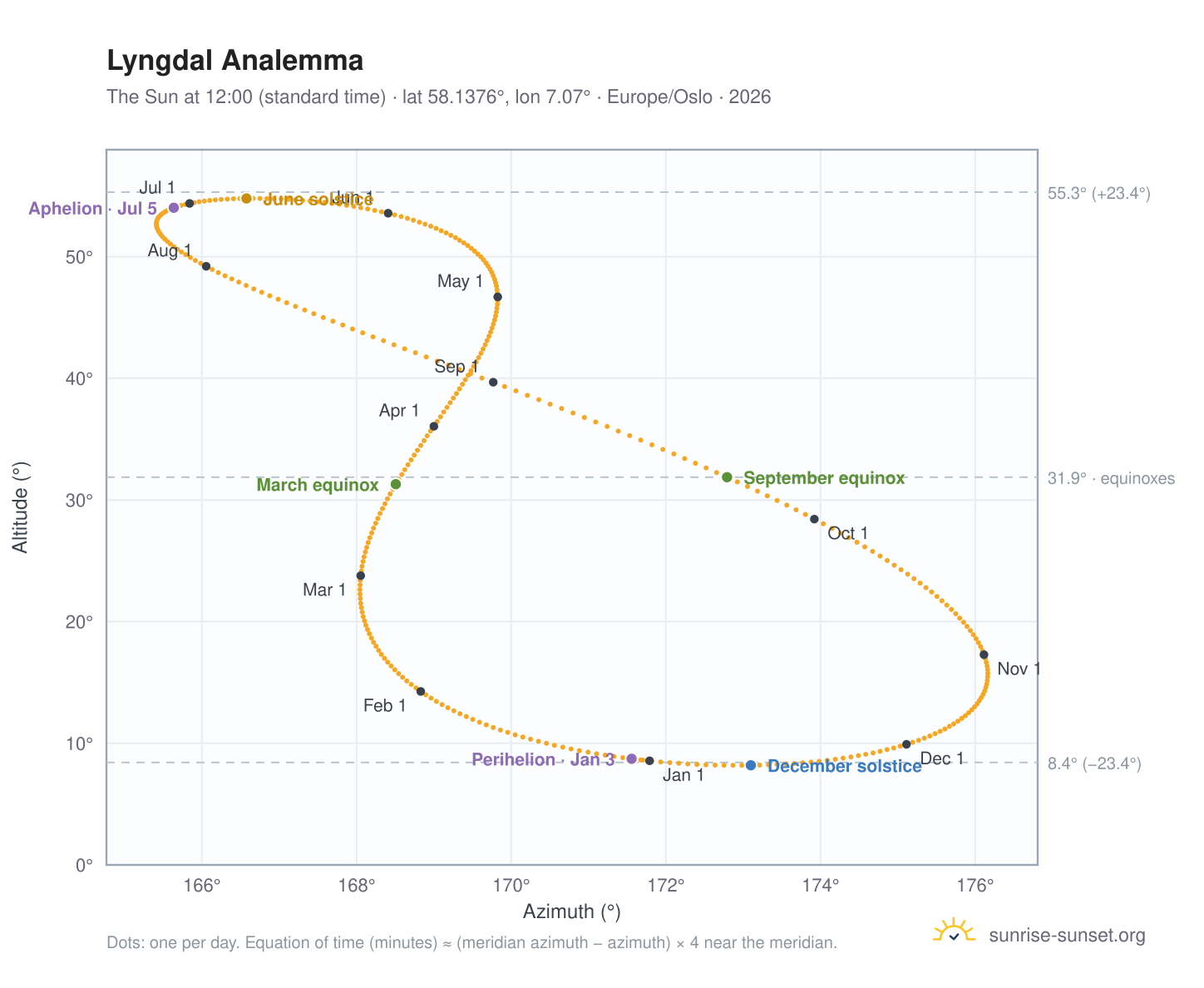 Lyngdal analemma chart: the Sun at 12:00 (standard time) through the year