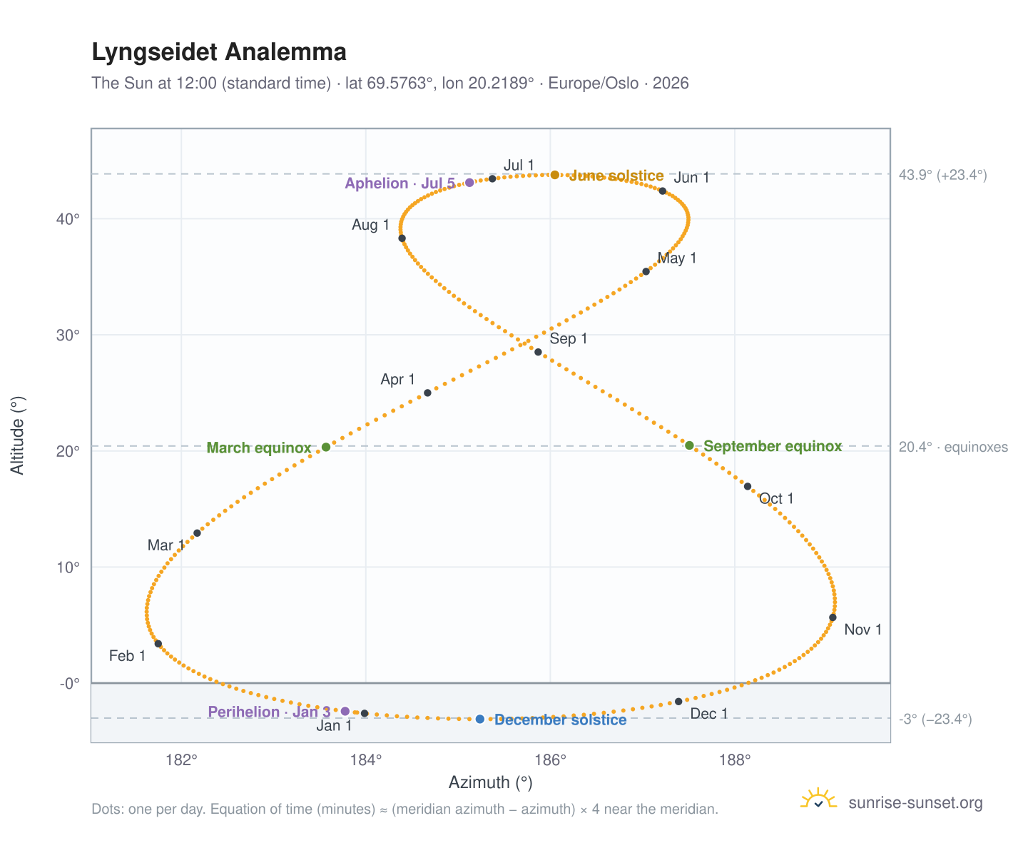 Lyngseidet analemma chart: the Sun at 12:00 (standard time) through the year
