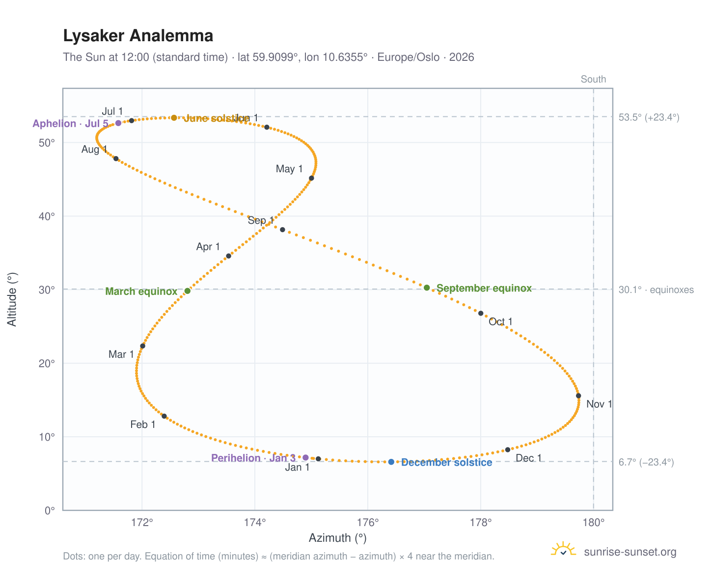 Lysaker analemma chart: the Sun at 12:00 (standard time) through the year