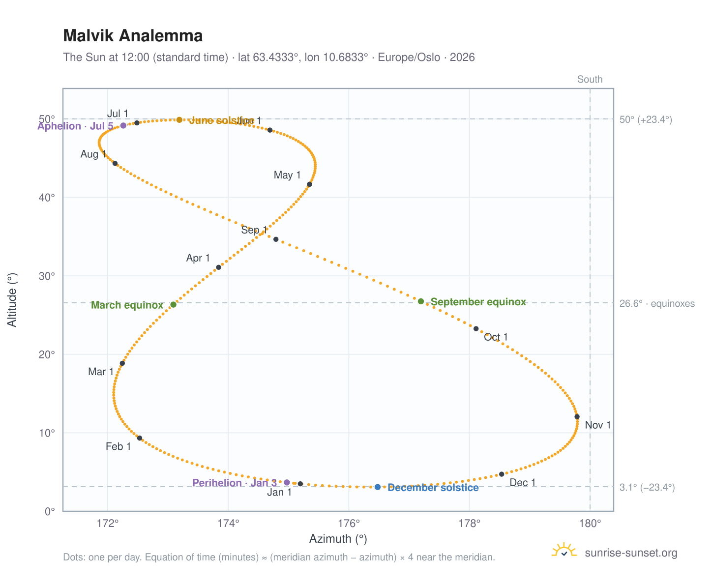 Malvik analemma chart: the Sun at 12:00 (standard time) through the year