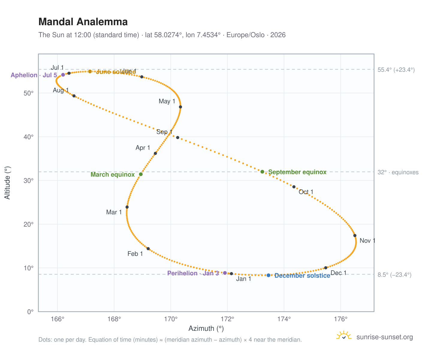Mandal analemma chart: the Sun at 12:00 (standard time) through the year