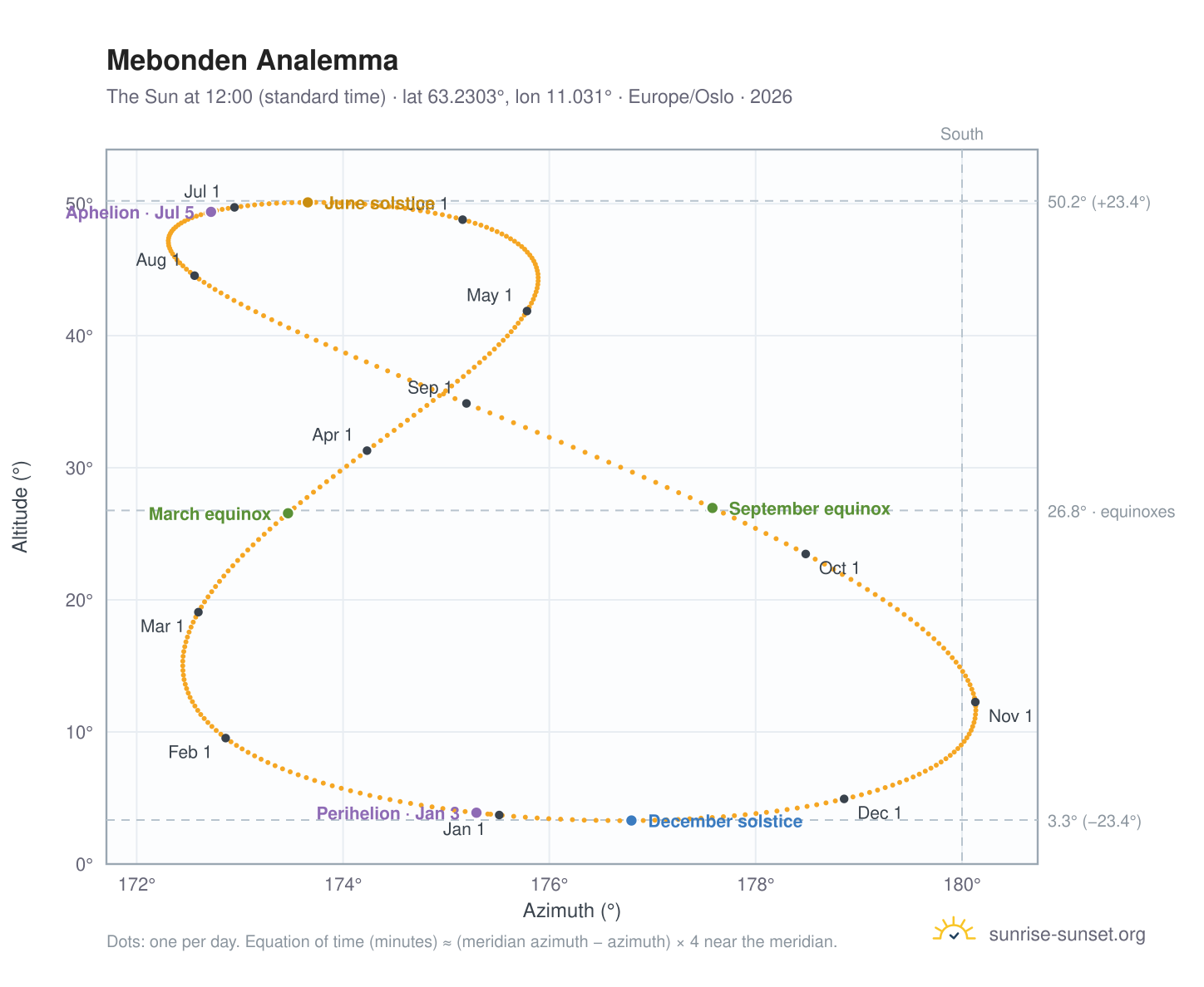 Mebonden analemma chart: the Sun at 12:00 (standard time) through the year