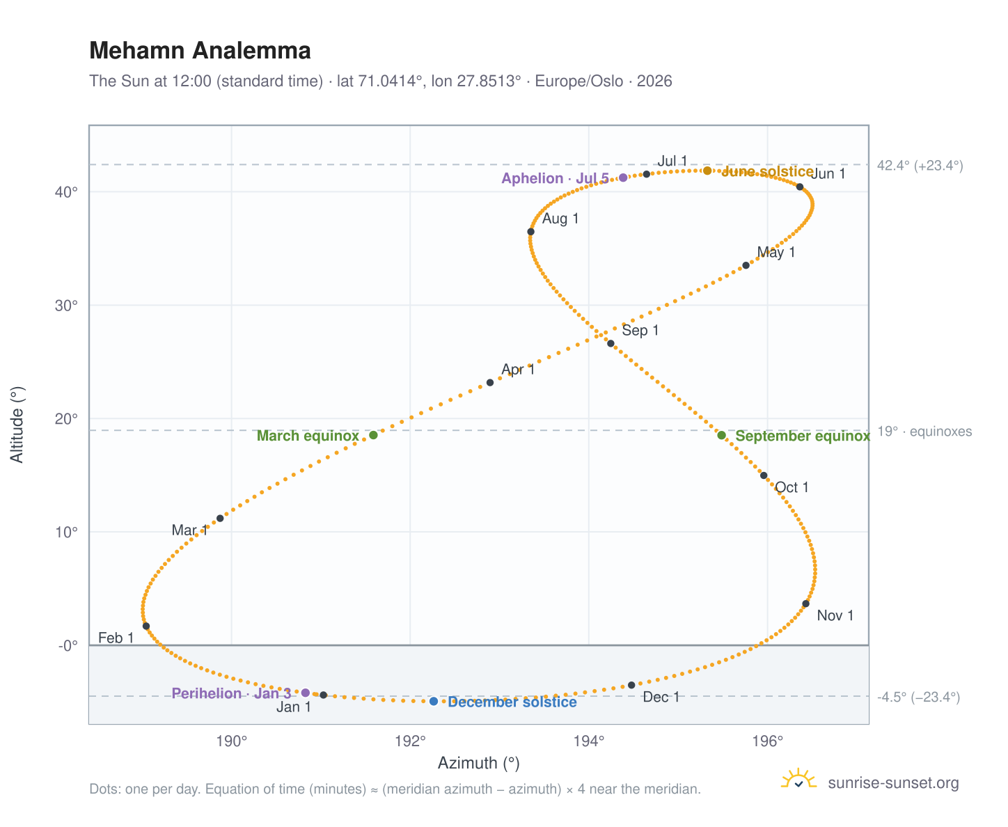 Mehamn analemma chart: the Sun at 12:00 (standard time) through the year