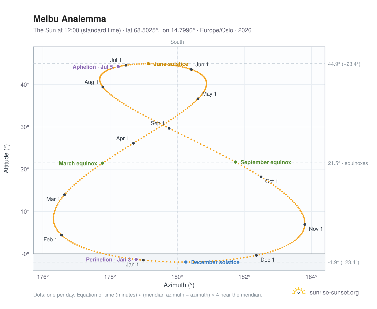 Melbu analemma chart: the Sun at 12:00 (standard time) through the year