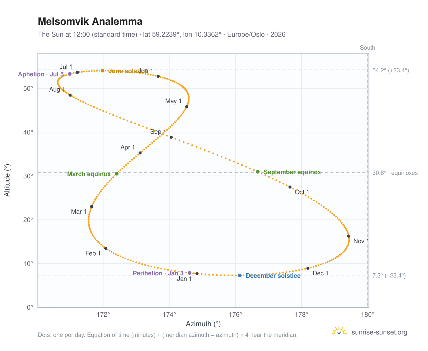 Melsomvik analemma chart: the Sun at 12:00 (standard time) through the year